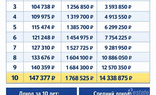 Продажа 3-комн квартиры на вторичном рынке Коптевский М. проезд,  д. 7